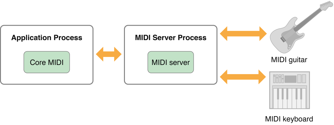 Outboard MIDI hardware (guitar and keyboard) connect to MIDI Server, which in turn connects to Core MIDI