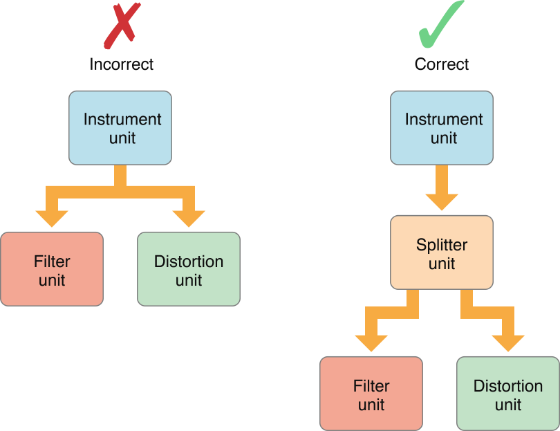 The correct way to perform splitting is to use a splitter unit.