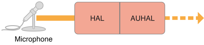 A microphone whose signal reaches the computer through the AUHAL unit