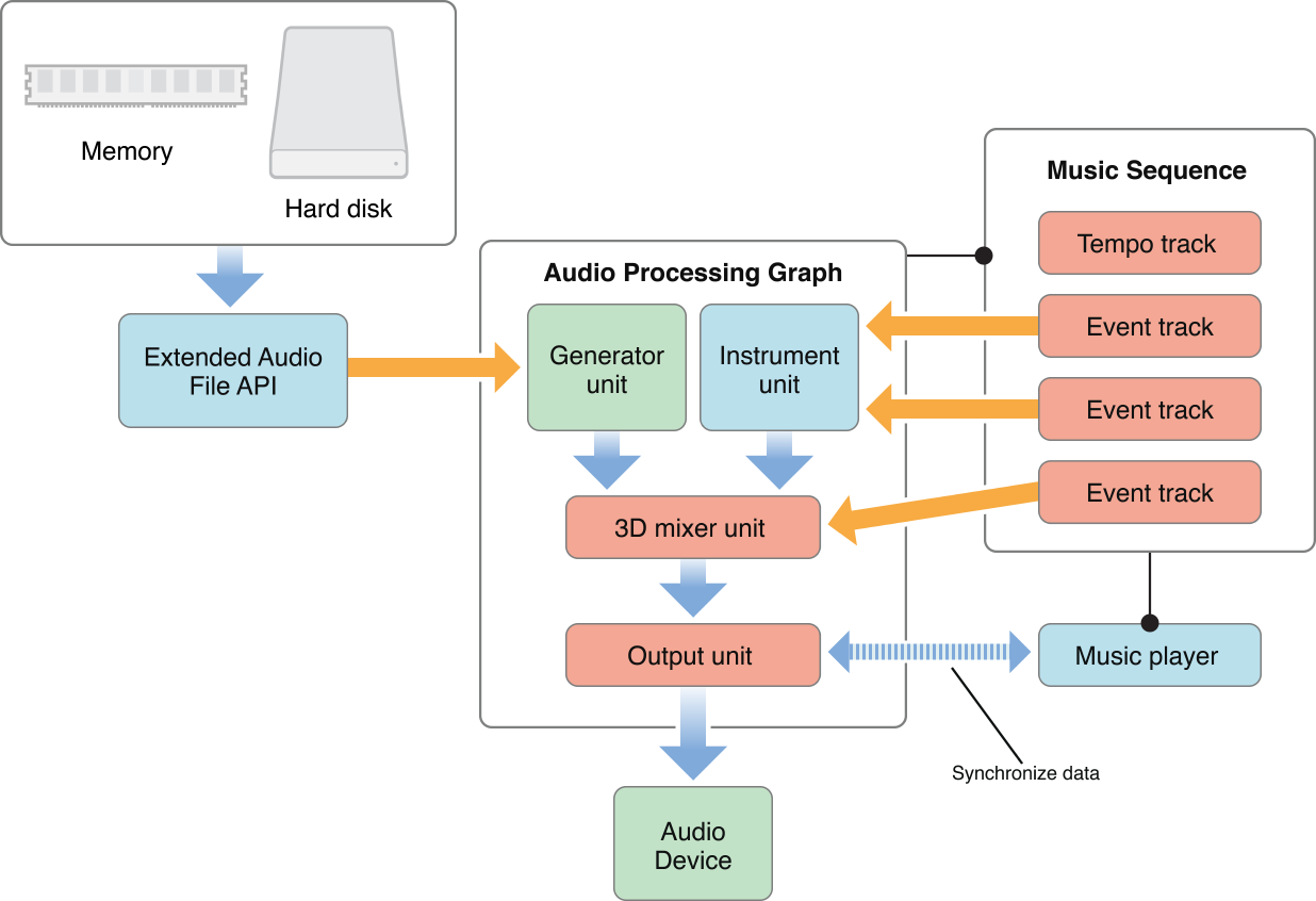 Process object. Process graph. Haber process graph. Processing graphs. Production process graphic.