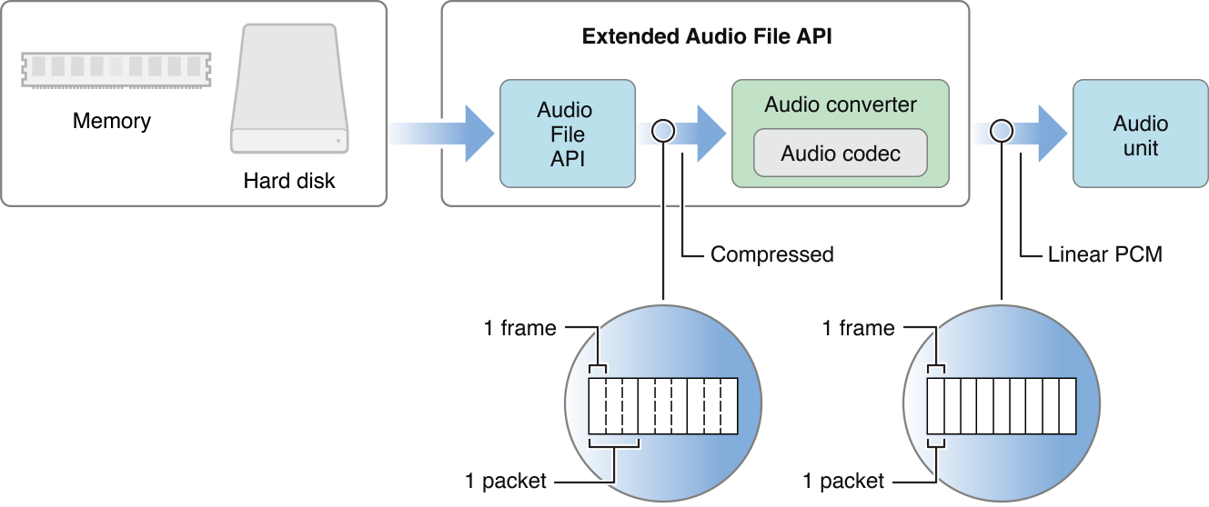 mac core audio multiple output