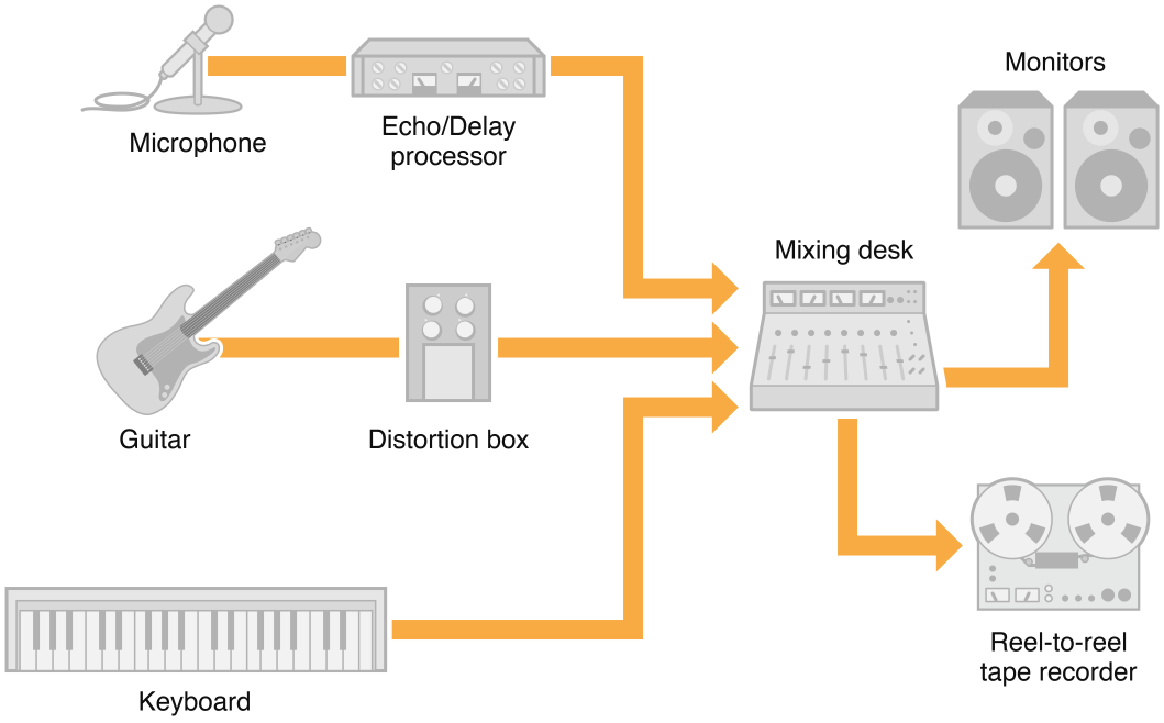 Connections in a traditional, non-computer based recording studio, centered on a mixing desk.