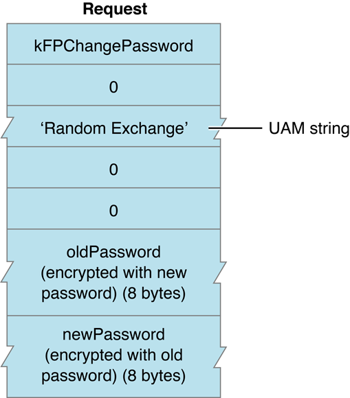 Request block when using the Random Number Exchange UAM to change a password