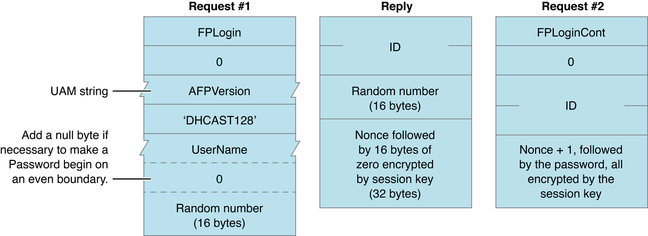 Request and reply blocks when using DHX with FPLogin