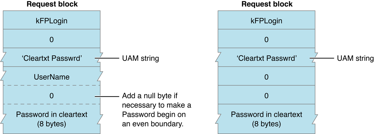 Request block when using the Cleartext Password UAM