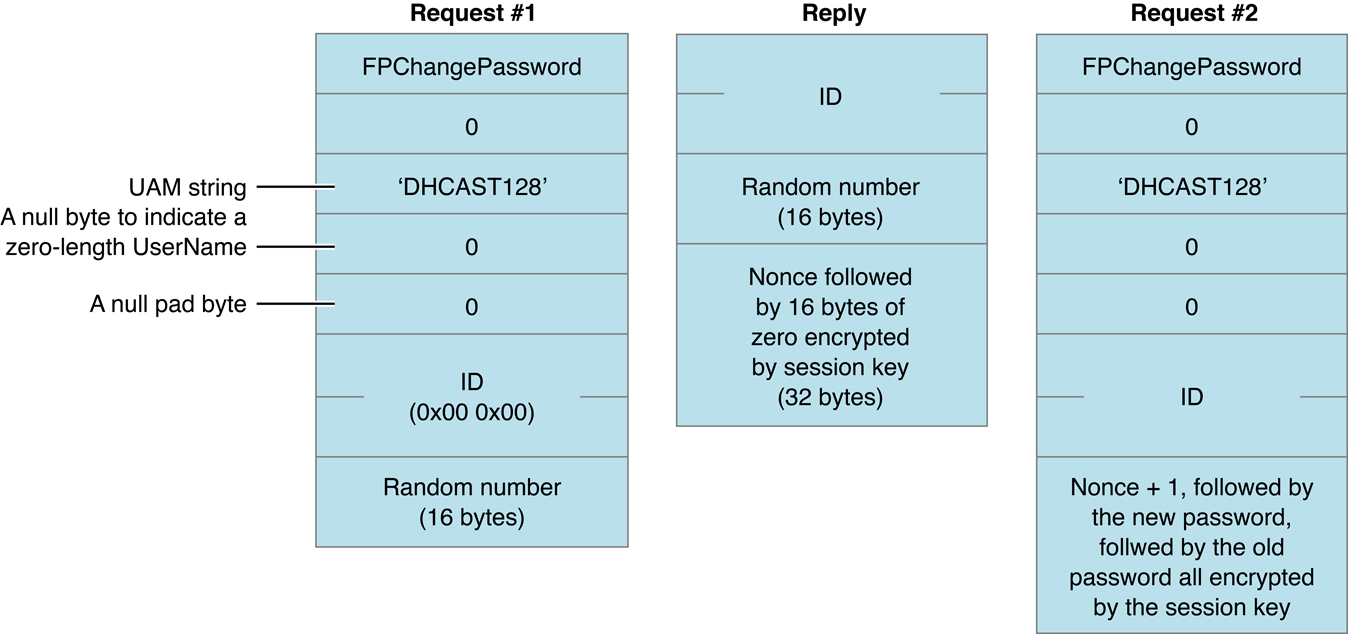 Request and reply blocks when using DHX with FPChangePassword