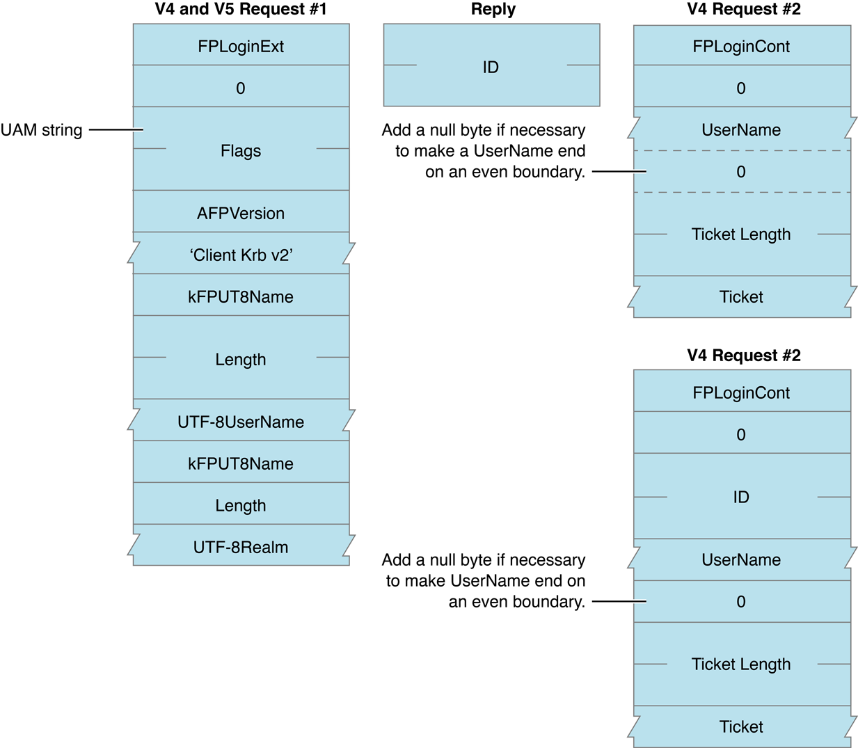 Request and reply blocks when using Kerberos with FPLoginExt