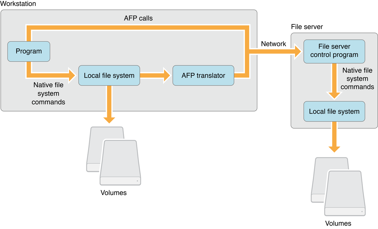 AFP file access model