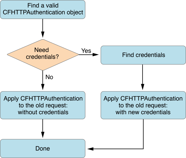 Handling Authentication Flow-chart