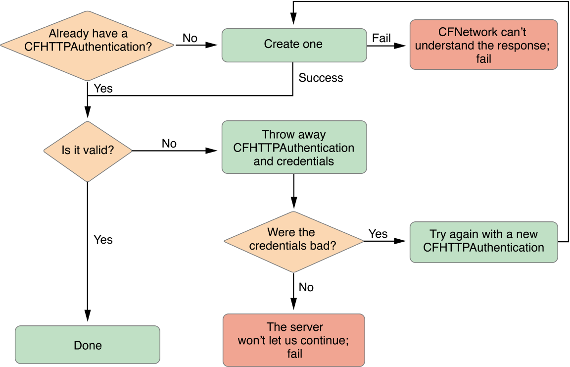 Finding an Authentication Object Flow-chart