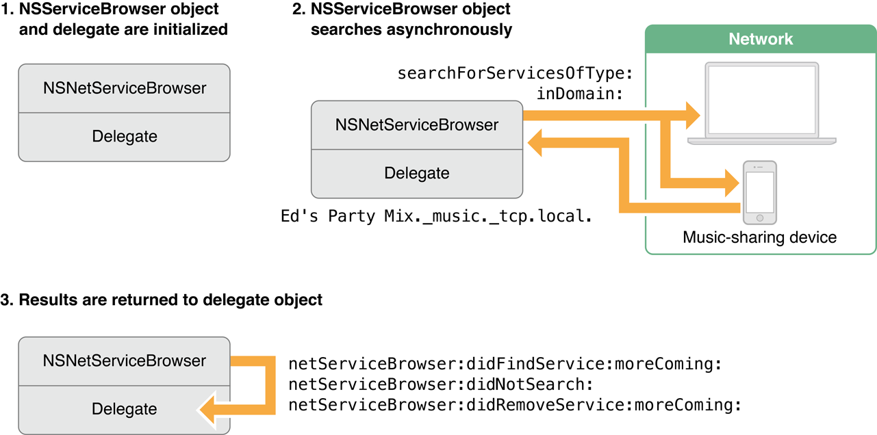 Service discovery with NSNetServiceBrowser
