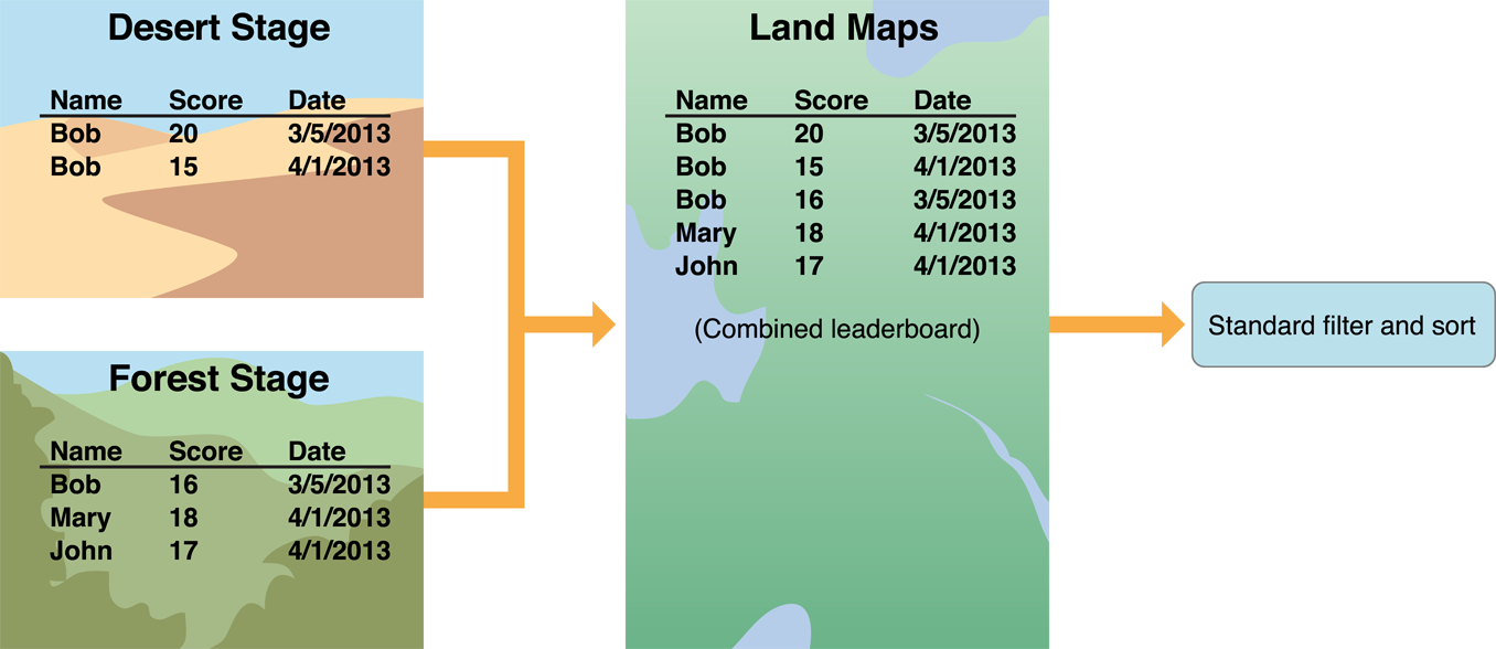 Example of a traditional multiplayer leaderboard.