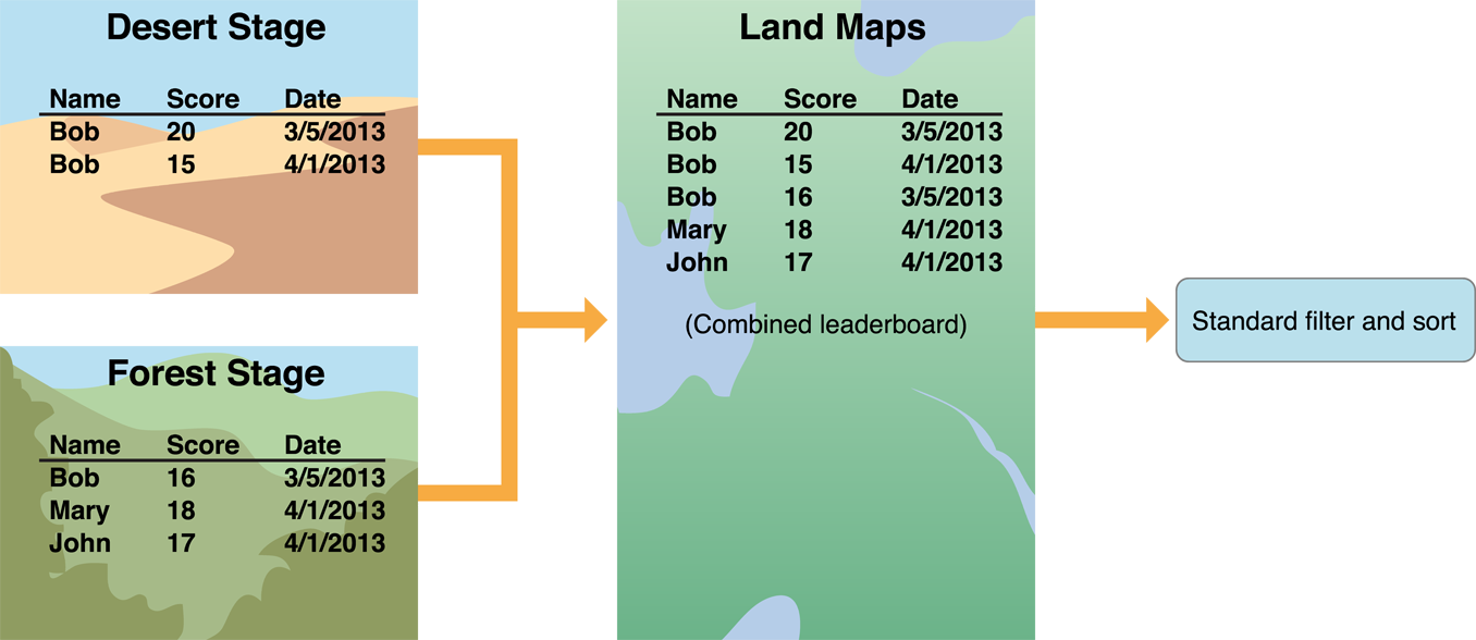 Leaderboards - Game Center - Technologies - Human Interface Guidelines -  Design - Apple Developer