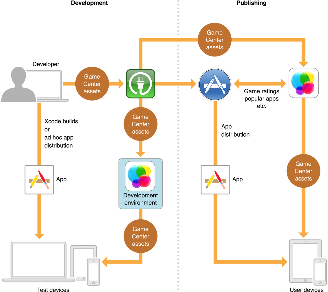 Game Center Overview - Apple Developer