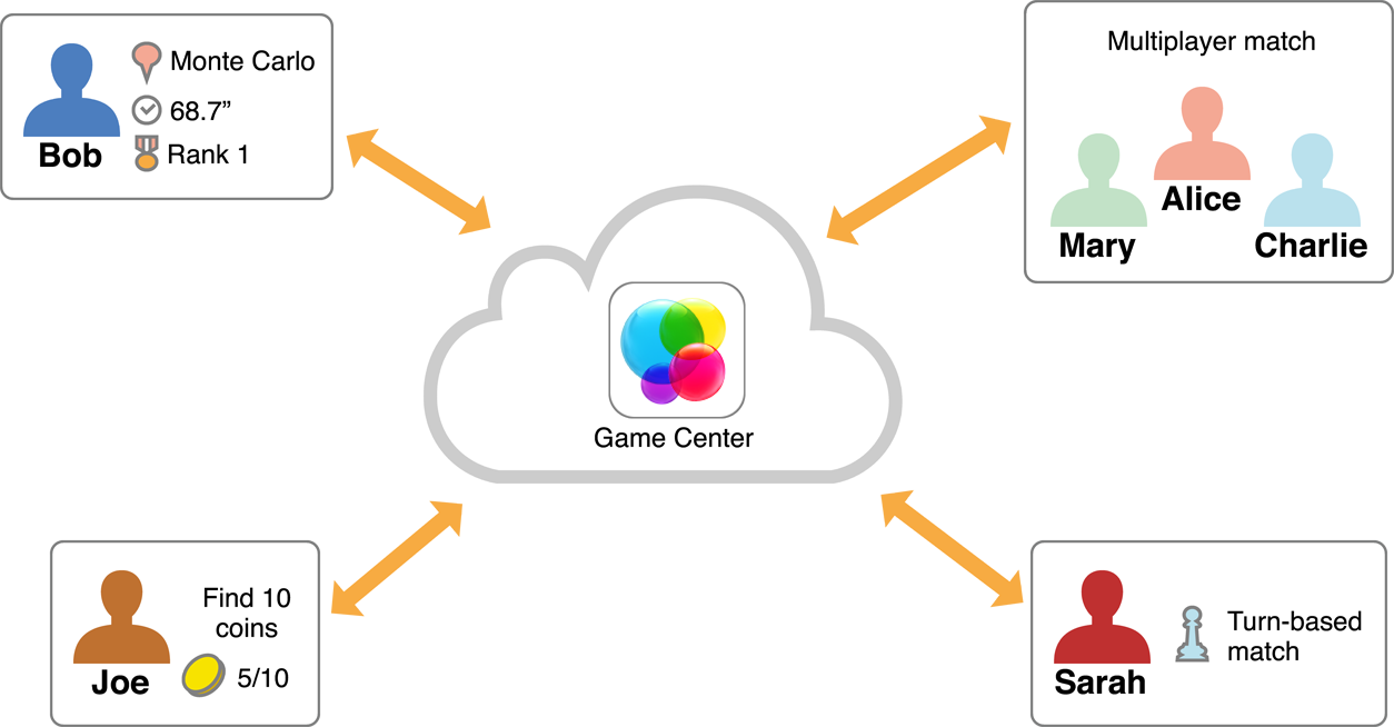 About Game Center