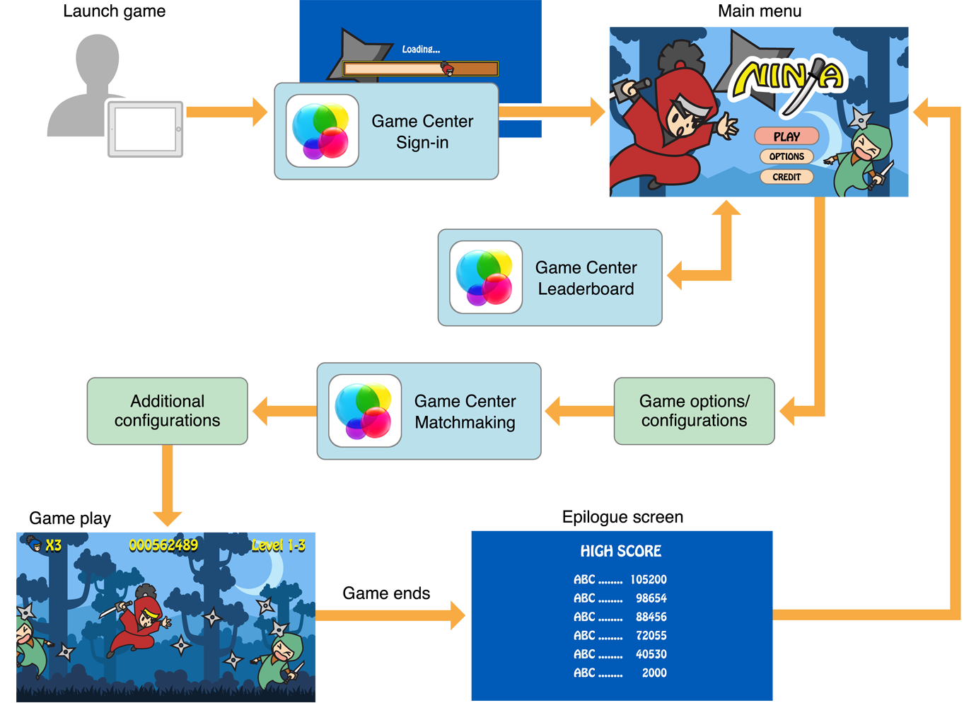 Developing A Game Center Aware Game