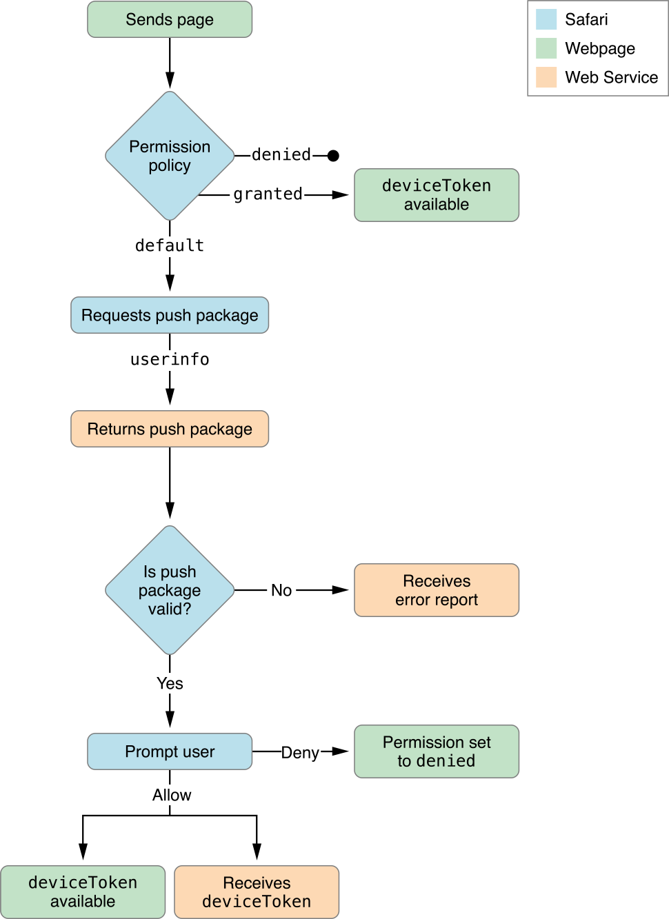 safari push notifications javascript