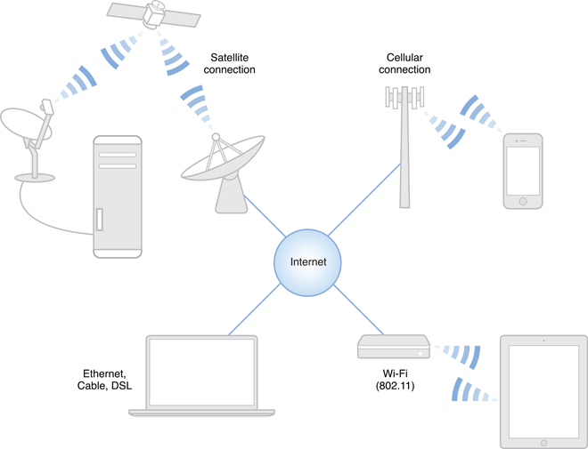 Wireless Connection - an overview