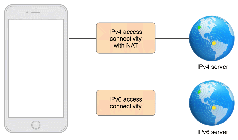 Ipv4 сервера. Nat64. Ipv6 64 process.