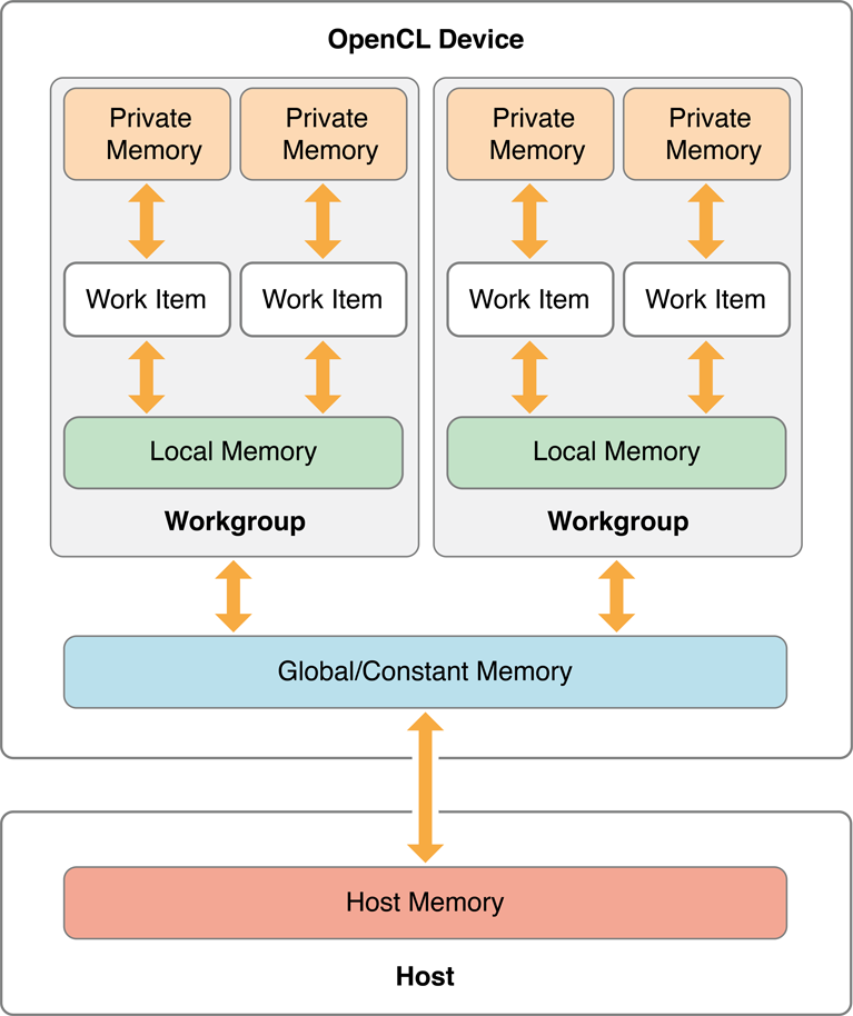 Opencl. OPENCL устройство. Версия OPENCL. OPENCL Memory usage.