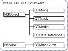 The QuickTime Kit framework class hierarchy