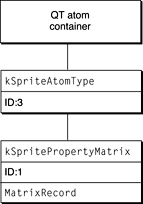 An example of an override sample atom container