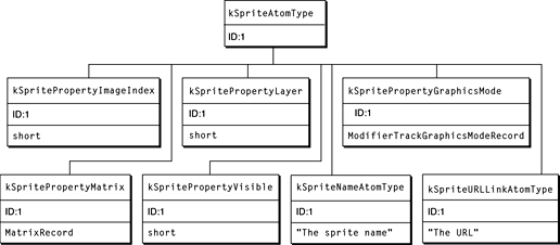 Atoms that describe a sprite and its properties