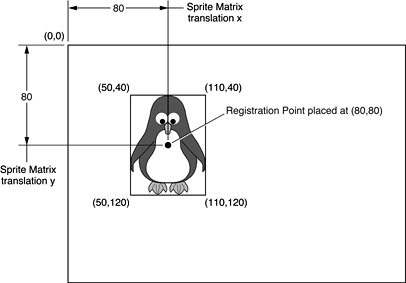 A centered registration point in a sprite track’s local coordinate system