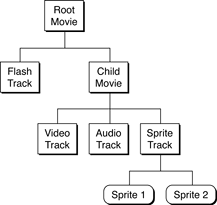 An example targeting hierarchy tree