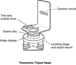 A panoramic tripod head with various features