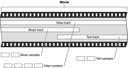 Movies, tracks, and media. Note that the material displayed by the tracks is contained in media structures that are located externally and organized by the movie.