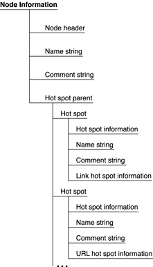 Structure of the node information atom container