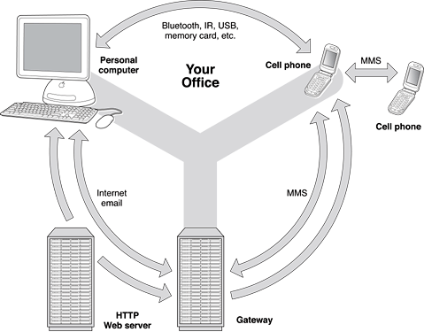 3GPP files as they move from cell phone to computer on the Internet