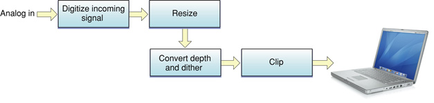 Basic tasks of a video digitizer