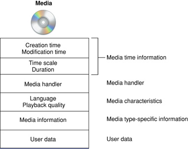 Media characteristics