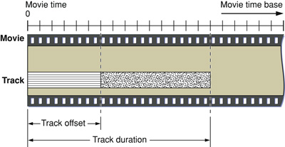 A track in a movie