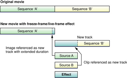 Adding a transition effect that preserves the movie length