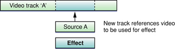 A single-source effect overlaying part of a video track