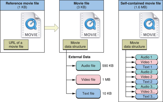 Three kinds of movie files