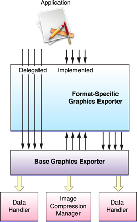 Delegating calls to the base graphics exporter