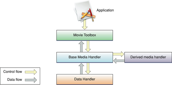 Relationship between the base media handler component and derived media handlers