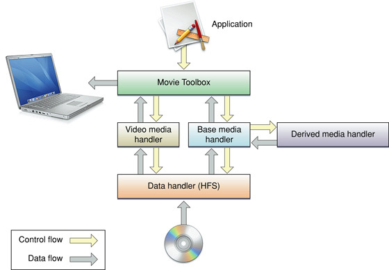 Logical relationships between the Movie Toolbox and media handlers