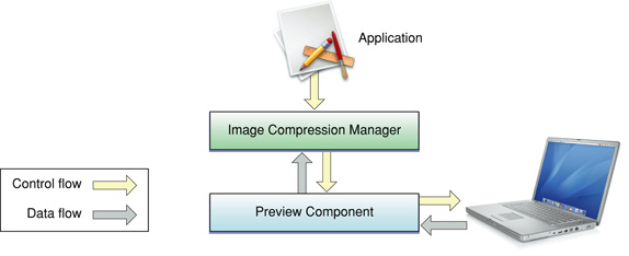 Relationships of a preview component, the Image Compression Manager, and an application