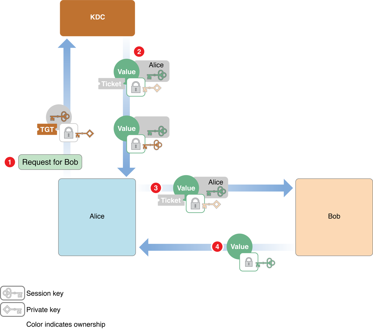 Session value. Apache SSO Kerberos. Kerberos SSO steps. Value ticket.