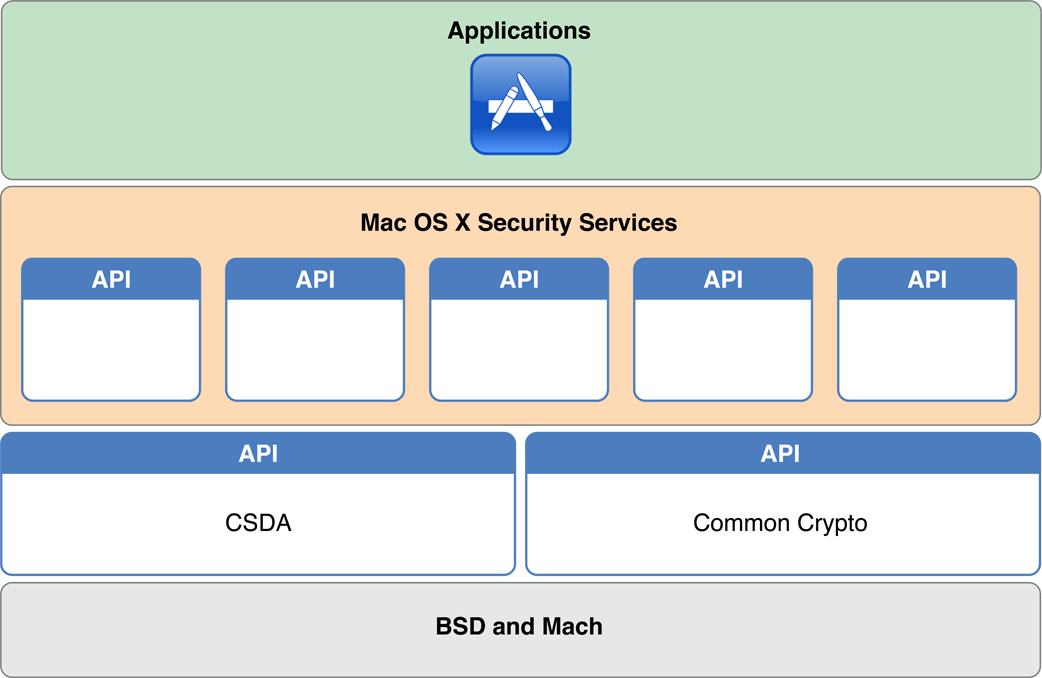 OS X security architecture overview