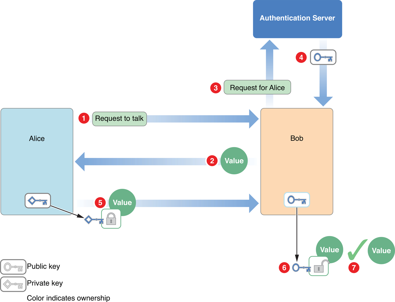 Peer authentication. Схема аутентификации. Сервер аутентификации. Аутентификация Key. Авторизация аутентификация keycloak.