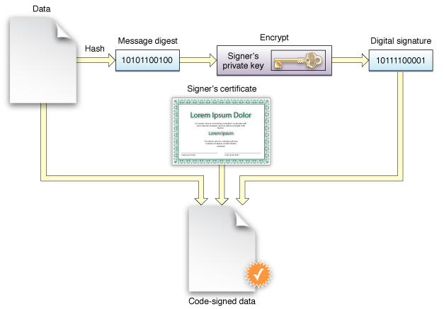 Apple Code Signing diagram, workflow