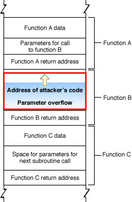 c++ socket programming error stack smashing detected