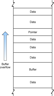 stack vs heap overflow