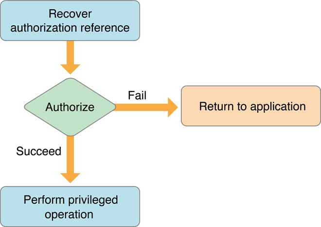 Flow chart of an installer’s Authorization Services calls.